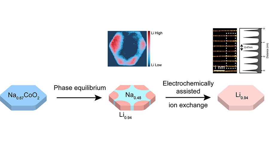 Diagram showing how to synthesize lithium (Li) from sodium (Na)