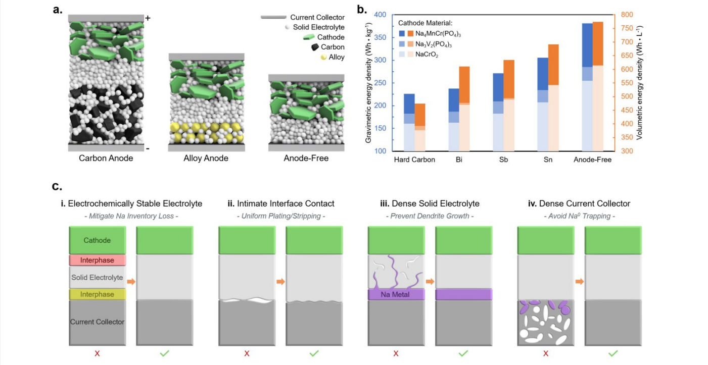 Schematics and energy density calculations for a new form of anode-free sodium solid-state battery. 