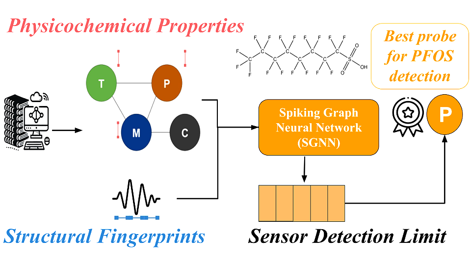 Spiking graph neural network