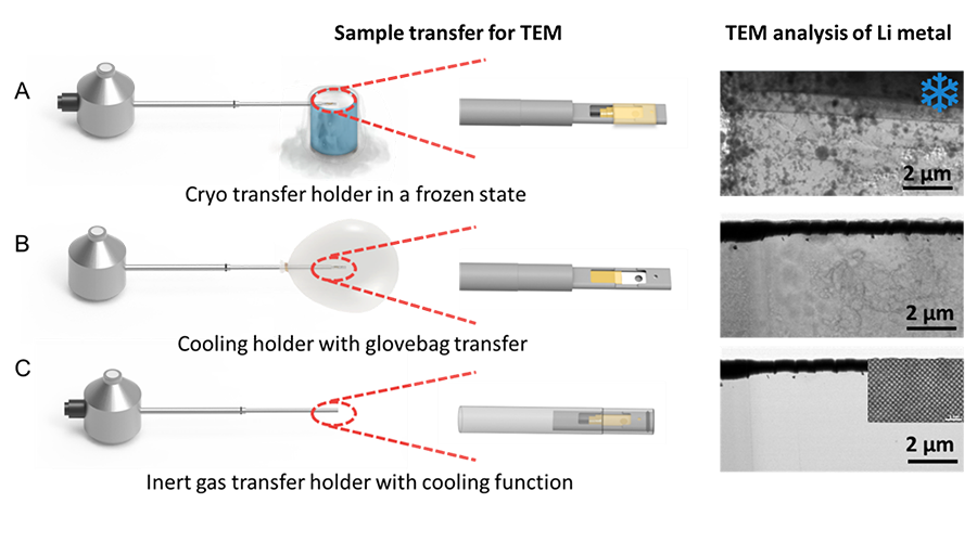 Image showing different levels of damage to lithium samples based on how the sample was transported to a microscope