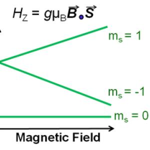 Energy-level diagram showing NV center spin states as magnetic field increases. The ms = ±1 states split with field, while ms = 0 remains constant. The equation above describes the Zeeman interaction used for vector magnetometry.