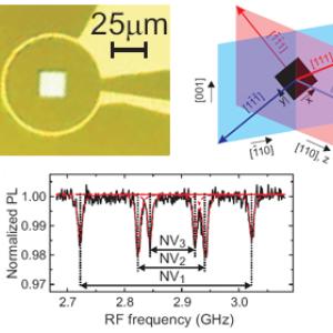 Composite figure showing an NV magnetometry sample, crystal-axis orientation diagram, and ESR spectrum. The spectrum shows multiple NV resonances used to determine magnetic field components and support vector magnetic field measurements.