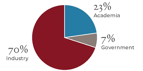 pie chart with three sections 70% industry, 23% academia, 7% government