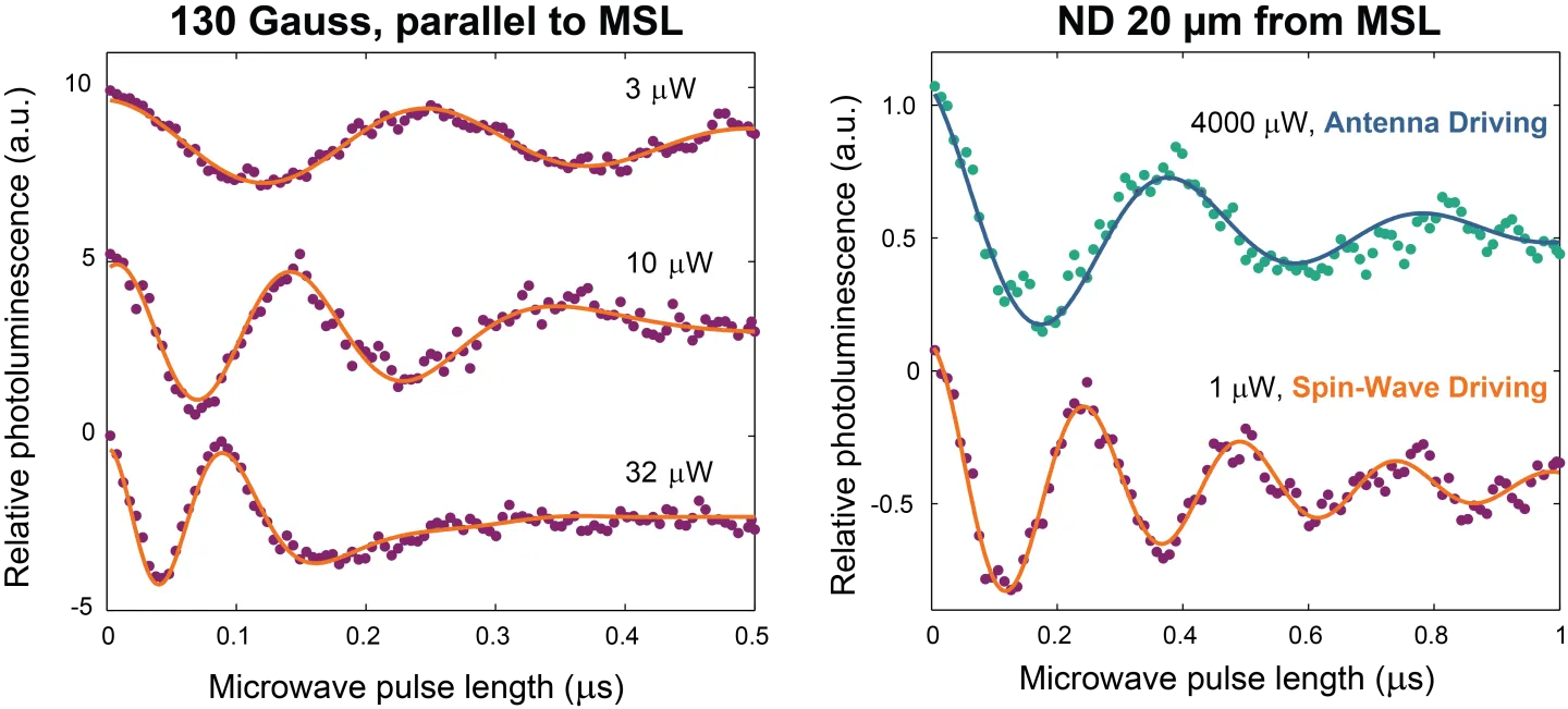 Side-by-side Hahn echo plots compare spin-wave and antenna driving. Spin-wave-driven measurements show coherent oscillations at low microwave powers, while antenna driving requires much higher power. The figure highlights efficient spin-wave-mediated control of NV centers.