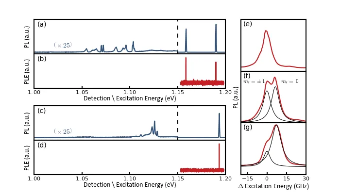 Photoluminescence (PL) and photoluminescence excitation (PLE) spectra of chromium defects in SiC, showing narrow optical transitions near 1.15–1.19 eV. Right panels compare excitation linewidths and spin-resolved peaks, demonstrating optical spectroscopy and spin-state control of Cr defects in SiC.
