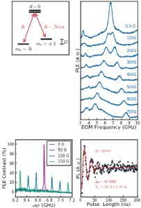Diagram and spectroscopy data for chromium defect spin control in SiC. Left inset shows spin energy levels and optical transitions. Right panel displays ODMR spectra versus magnetic field. Bottom panels show PLE contrast and coherent spin oscillations under microwave driving, demonstrating optical initialization and coherent control of Cr spins.