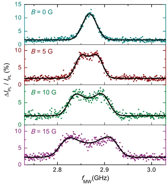 Electron spin resonance spectra from optically trapped nanodiamonds measured under magnetic fields from 0 to 15 gauss. Resonance splitting increases with magnetic field strength, enabling magnetic sensing using NV center spin transitions.