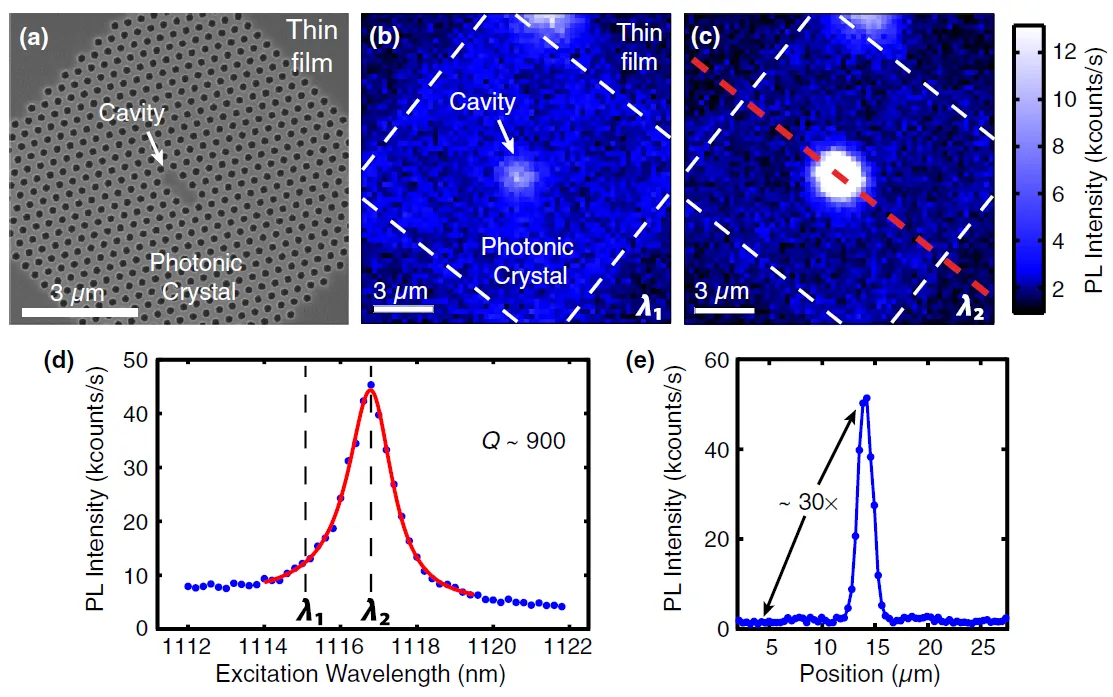 Scanning electron and photoluminescence images of a silicon carbide photonic crystal cavity. Spectral and spatial measurements show enhanced optical emission from defect spins confined within the cavity, with a quality factor near 900 and strong localized photoluminescence enhancement.