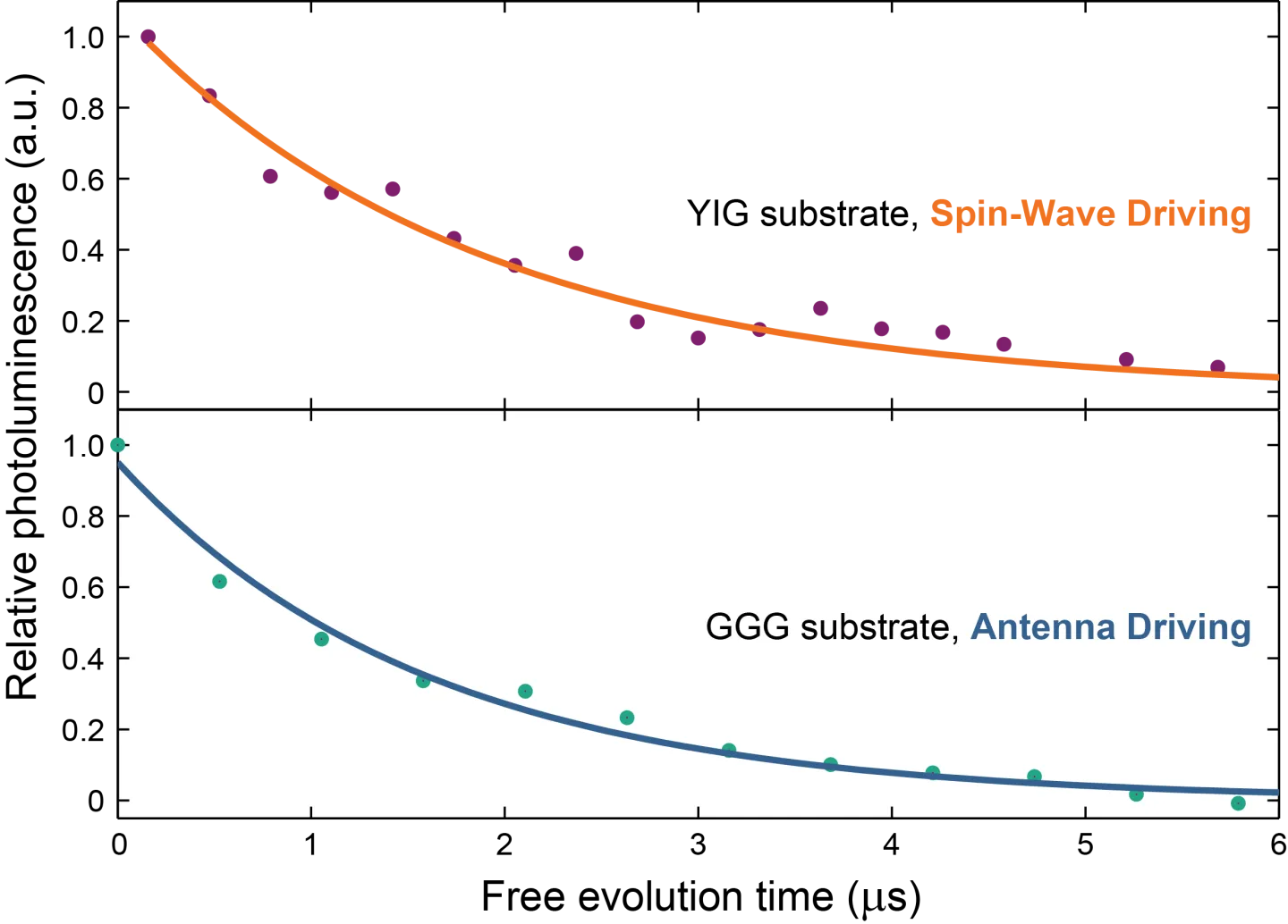 Two stacked plots compare signal decay for spin-wave driving and antenna driving of NV centers. Spin-wave driving shows a slower decay with distance, while antenna driving on a GGG substrate drops off more quickly. Scatter points show measured data, and fitted curves show the trend.