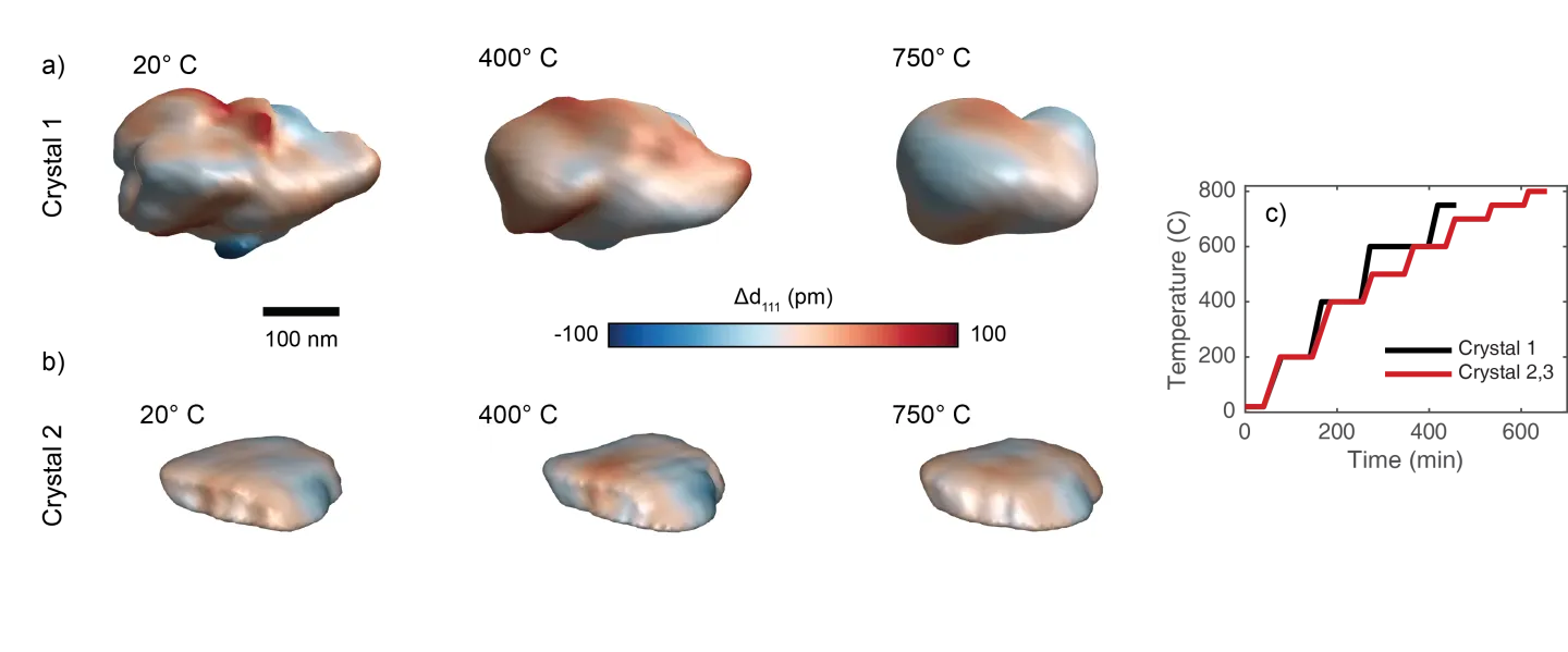 Three-dimensional nanodiamond reconstructions measured during thermal annealing. Colored isosurfaces show strain distribution changes as temperature increases from room temperature to 750 °C. A temperature profile plot tracks the annealing sequence used to study strain relaxation.