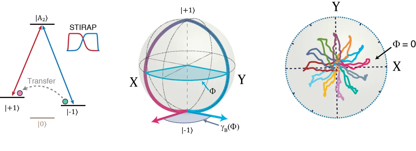 Λ-system diagrams and Bloch sphere trajectories illustrating geometric control of a three-level spin system. STIRAP pulse sequences transfer population between spin states while accumulating geometric phase for robust quantum control.
