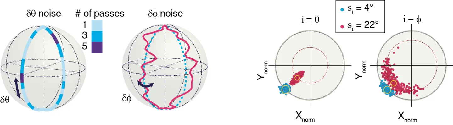 Bloch sphere trajectories and experimental distributions showing robustness of geometric control against amplitude and phase noise in a Λ-system. Multiple passes improve stability and coherence during superadiabatic quantum operations.