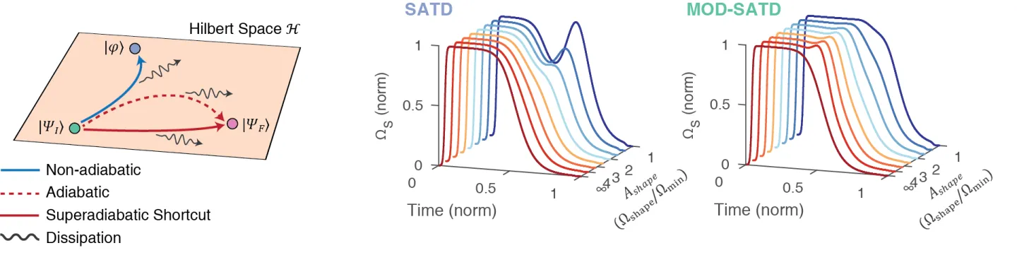 Comparison of nonadiabatic, adiabatic, and superadiabatic control pathways in a dissipative Λ-system. Pulse-shape plots show optimized SATD and modified SATD protocols for fast, high-fidelity state transfer.