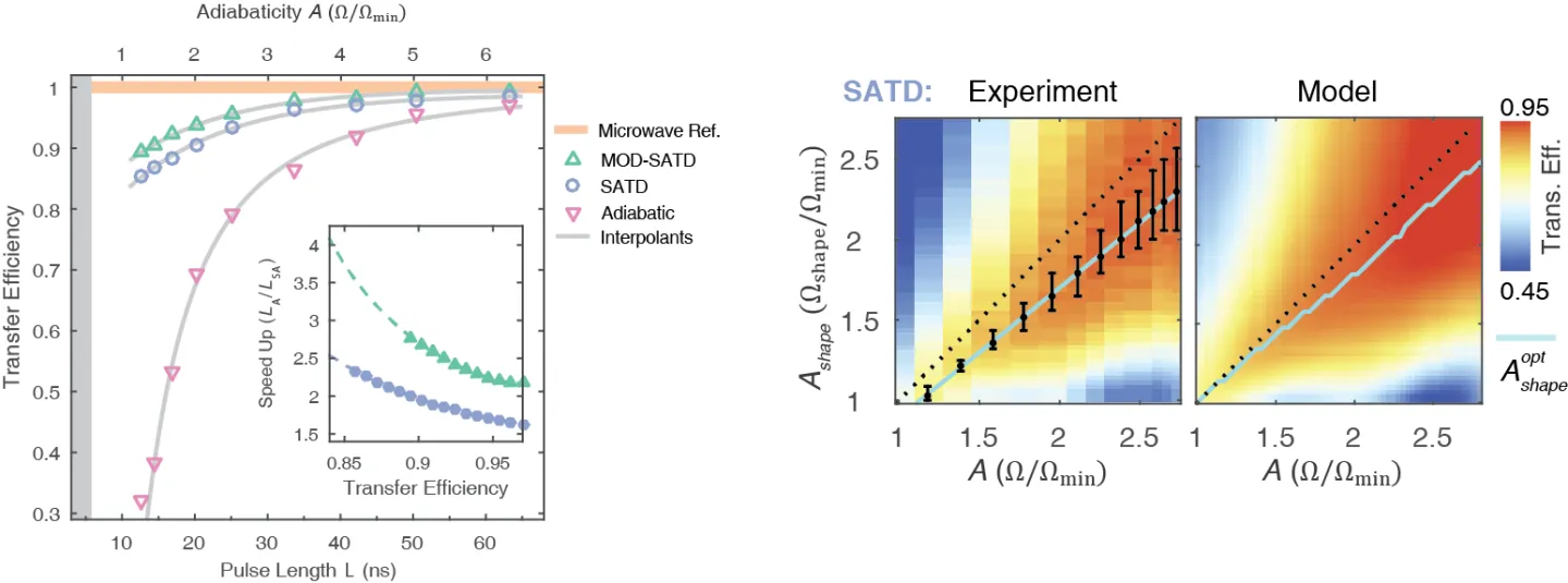 Transfer efficiency measurements for Λ-system quantum control protocols. Experimental and modeled data compare adiabatic, SATD, and modified SATD pulse schemes, showing improved speed and fidelity for superadiabatic state transfer.