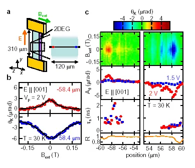 Measurements of spin Hall and current-induced spin polarization in a two-dimensional electron gas (2DEG). Device schematic, Kerr rotation spectra, and spatial spin maps show electrically generated spin accumulation and spin coherence near channel edges under applied electric and magnetic fields.