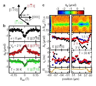 Spin Hall effect measurements in a 2DEG for different crystallographic directions. Kerr rotation scans and spatial maps reveal anisotropic spin accumulation and electrically induced spin polarization controlled by crystal orientation and applied electric fields.