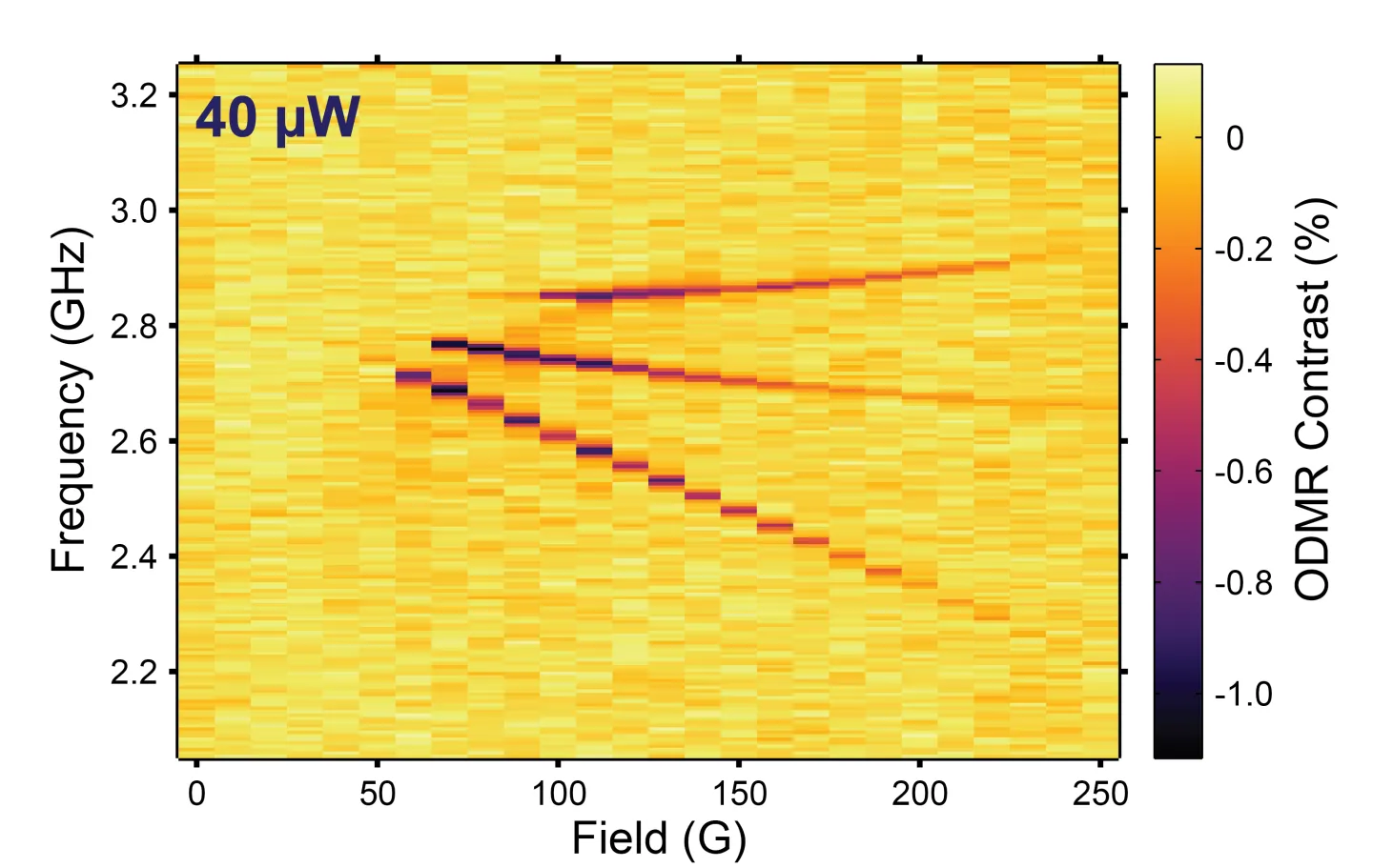 Heatmap of ODMR contrast versus magnetic field and microwave frequency. Dark diagonal bands show resonant spin transitions that shift with field. The plot demonstrates tunable coupling between spin waves and NV center spin states.
