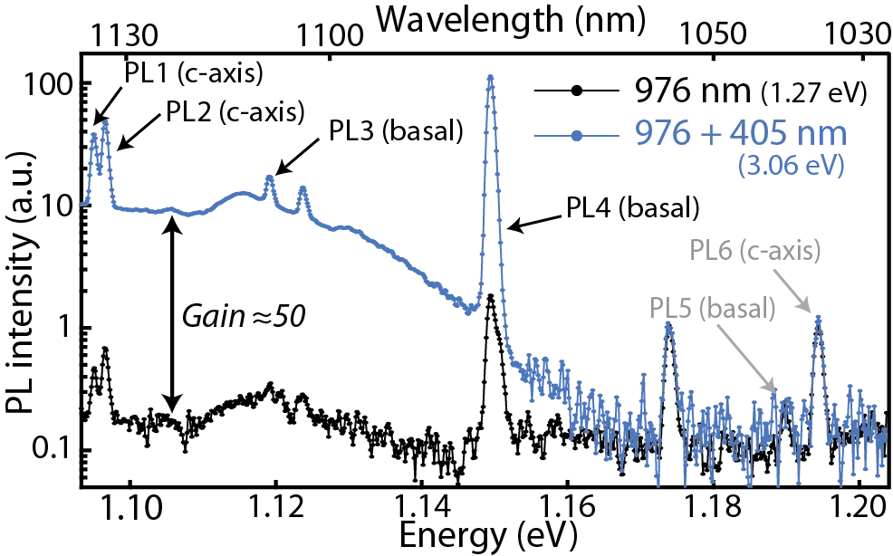 Photoluminescence spectra of silicon carbide point defects under infrared and ultraviolet excitation. Multiple defect emission peaks are labeled for c-axis and basal orientations, showing enhanced optical response and charge-state dynamics under dual-wavelength excitation conditions.