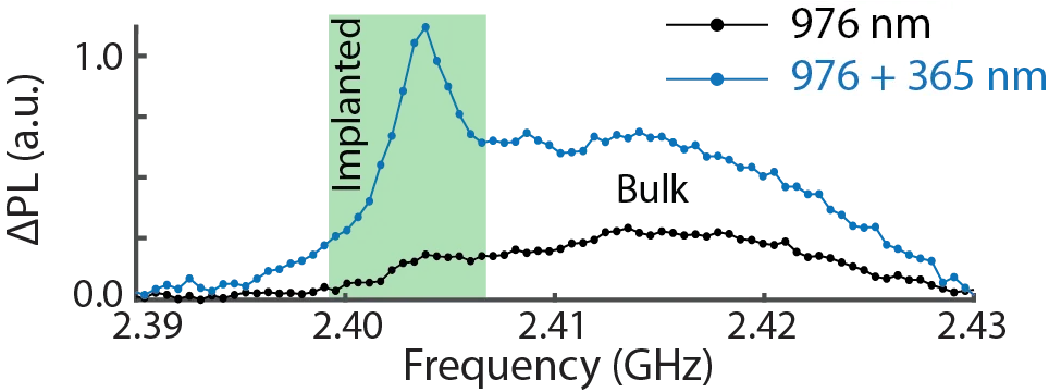 Differential photoluminescence signal versus microwave frequency for implanted and bulk silicon carbide defects. The graph compares infrared-only and combined ultraviolet excitation, highlighting charge-state conversion and spin-dependent optical contrast in defect centers.