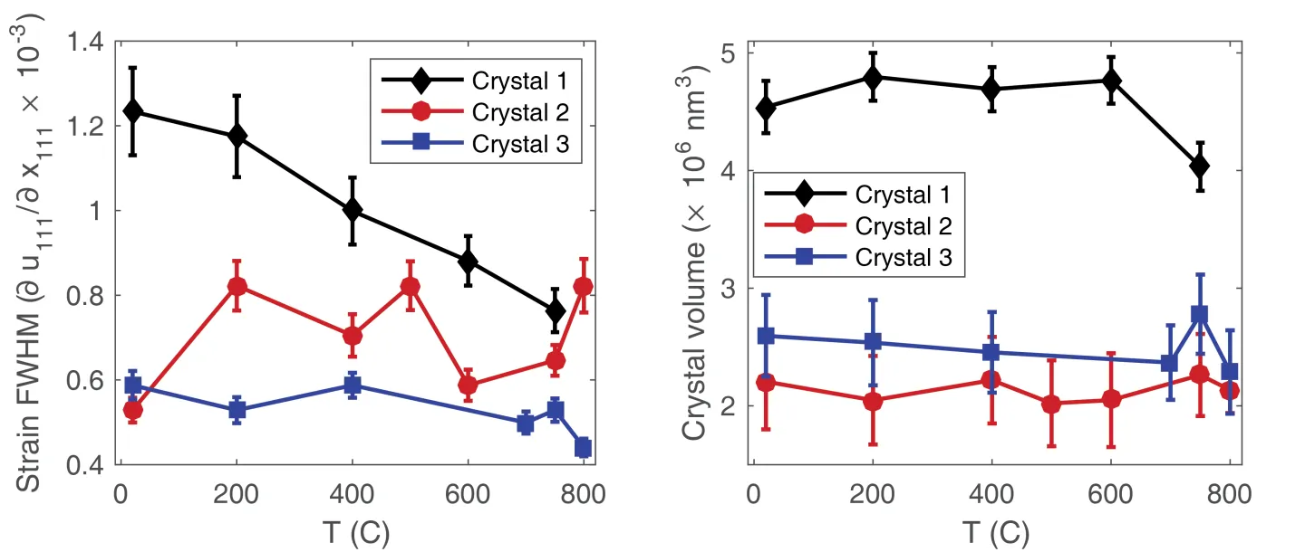 Plots showing strain broadening and crystal volume versus annealing temperature for three nanodiamonds. Data reveal decreasing strain and changes in crystal volume during high-temperature annealing measured using Bragg coherent diffraction imaging.