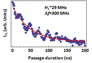 Spin population versus passage duration during adiabatic passage of a single quantum spin. Experimental data and fitted curves show coherent spin transfer controlled by microwave sweep timing and driving strength.