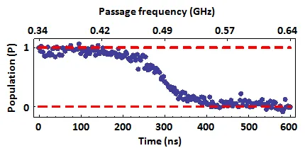 Spin population as a function of time and passage frequency during adiabatic spin rotation. The data show population inversion of a single quantum spin achieved through microwave frequency sweeps in the adiabatic regime.