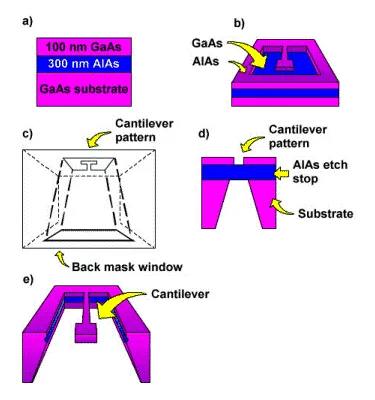 Step-by-step fabrication process for a GaAs/AlAs microcantilever used in micromagnetics experiments. Diagrams show layered material growth, cantilever patterning, substrate etching, and final suspended cantilever device formation.