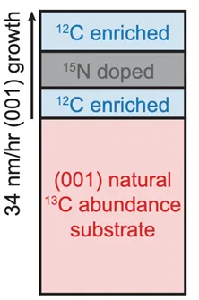 Schematic of isotopically engineered diamond growth for low-dimensional spin baths. A nitrogen-doped layer is embedded between carbon-12 enriched layers on a natural abundance carbon-13 substrate, illustrating controlled fabrication of thin spin environments for quantum coherence studies.