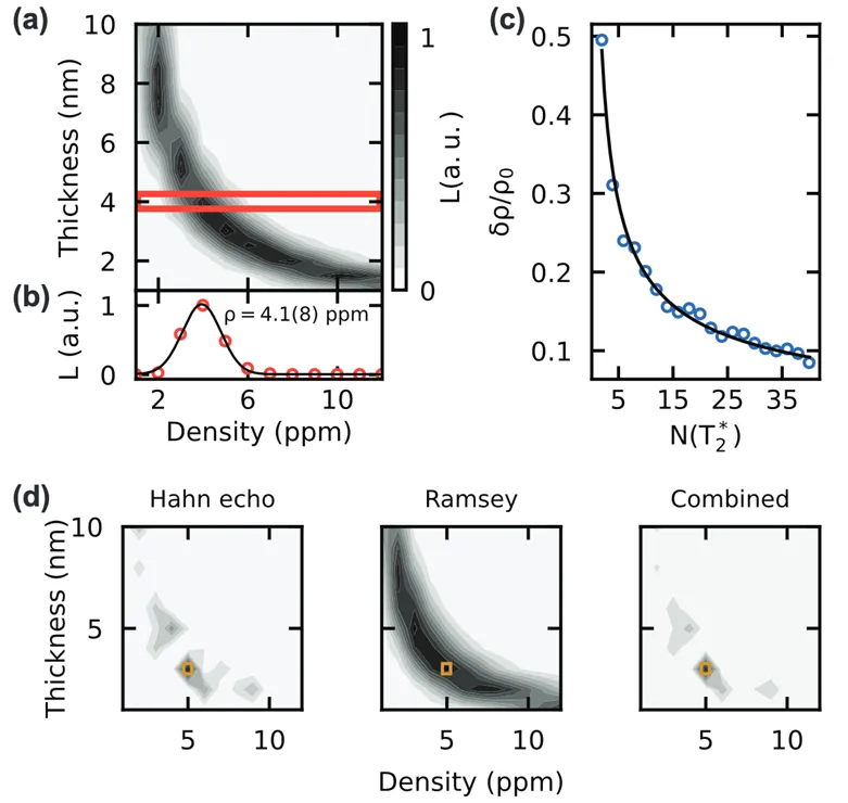 Statistical analysis of low-dimensional spin bath parameters derived from coherence measurements. Contour plots and fitted distributions compare bath thickness and spin density estimates from Hahn echo and Ramsey experiments to identify optimal spin bath configurations.