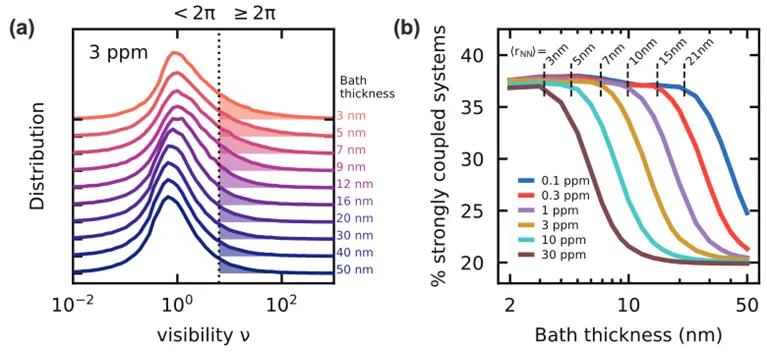 Calculated visibility distributions and strongly coupled spin populations for low-dimensional diamond spin baths. Graphs show how bath thickness and spin density influence coherence visibility and the probability of strongly interacting spin systems in engineered quantum environments.