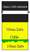 Cross-sectional schematic of a CdSe quantum dot semiconductor structure grown on a GaAs (100) substrate. The diagram shows CdSe quantum dots embedded between 100 nm and 500 nm ZnSe layers used for quantum confinement and optical studies.