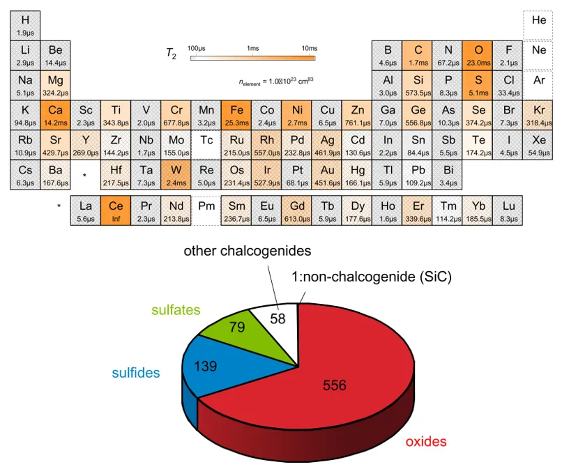 Periodic table highlighting spin coherence times (T2) for quantum defects across elements, with pie chart showing most quantum defect studies focused on oxides. The figure emphasizes erbium-doped cerium oxide and related oxide materials as promising platforms for quantum coherence and spin-based technologies.