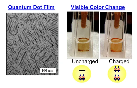 Transmission electron microscopy image and photographs of electrochemically charged quantum dot films. The figure shows nanoscale quantum dot packing and visible color changes between uncharged and charged states caused by electronic charging effects.