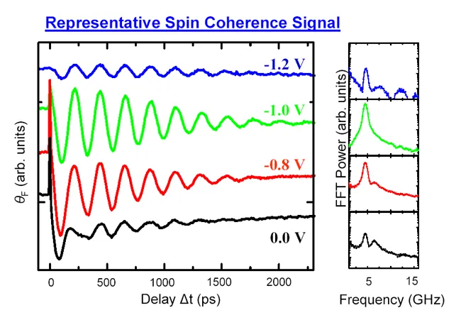 Time-resolved spin coherence signals and frequency spectra for electrochemically charged quantum dots measured at different applied voltages. The data show voltage-dependent spin precession and coherence behavior in charged quantum dot systems.
