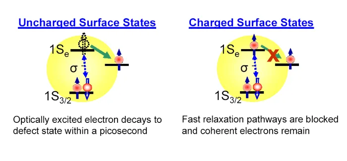Energy level diagrams comparing uncharged and charged surface states in quantum dots. The figure illustrates how electrochemical charging blocks fast relaxation pathways, allowing coherent electron spin states to persist longer.
