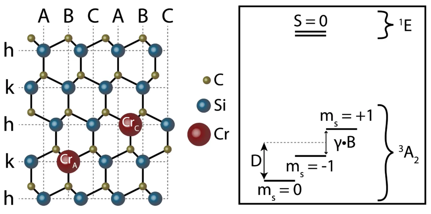 Crystal structure and spin-level diagram of Cr4+ defects in commercial SiC. Left panel shows chromium atoms substituting silicon lattice sites in hexagonal SiC. Right panel illustrates spin-triplet energy levels with magnetic-field splitting and optical states, highlighting the electronic structure used for spin control and quantum measurements.