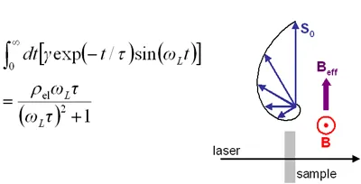 Diagram illustrating current-induced spin polarization in semiconductors. An applied electric field generates electron spin polarization through spin–orbit coupling, shown with spin precession around an effective magnetic field and accompanying analytical expression for spin accumulation.