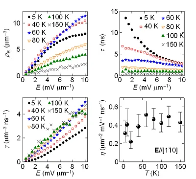 Temperature- and electric-field-dependent measurements of current-induced spin polarization. Plots show spin density, spin lifetime, spin generation rate, and spin generation efficiency, illustrating how electric current drives coherent spin polarization across a range of temperatures.
