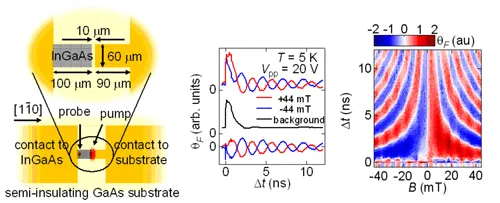 Pump–probe imaging of current-induced spin polarization in an InGaAs semiconductor device. Spatial maps and time-resolved Faraday rotation traces reveal electrically generated spin coherence and magnetic-field-dependent spin precession during transport.