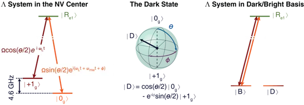 Energy-level and Bloch sphere diagrams illustrating coherent dark states in a single NV center spin system. Optical driving creates superposition states and enables all-optical spin control using dark and bright state bases.