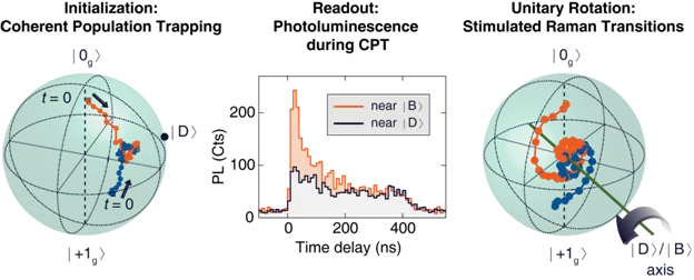 Diagrams and photoluminescence measurements showing initialization, readout, and unitary rotation of a single NV center spin using coherent population trapping. Bloch sphere trajectories illustrate all-optical spin manipulation through dark states.