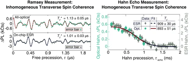 Ramsey and Hahn echo measurements of a single NV center spin controlled with coherent dark states. The plots compare optical and ESR measurements of spin coherence and dephasing during all-optical quantum control experiments.