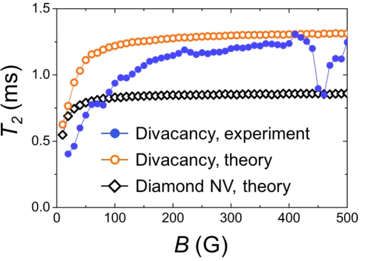 Graph comparing spin coherence time (T2) versus magnetic field strength for silicon carbide divacancy defects and diamond NV centers. Experimental and theoretical results show enhanced spin coherence in silicon carbide defects at increasing magnetic fields.
