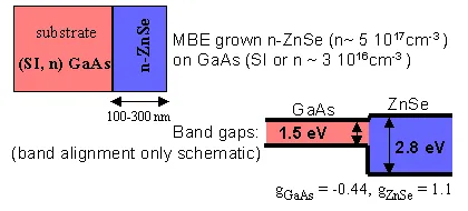 Band alignment schematic of a GaAs/ZnSe heterostructure used for spontaneous spin transfer experiments. The diagram shows molecular beam epitaxy growth, layer thicknesses, carrier densities, and conduction band offsets that enable spin-polarized carrier transfer between GaAs and ZnSe.