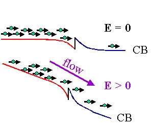 Schematic illustration of biased spin transfer across a semiconductor interface. Under applied electric field E > 0, spin-polarized electrons flow across the conduction band boundary, enhancing spin transport compared to the unbiased E = 0 condition.
