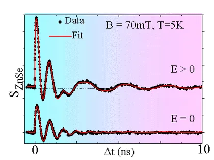 Time-resolved spin coherence measurements in ZnSe at 5 K and 70 mT magnetic field. Comparing E > 0 and E = 0 conditions shows enhanced oscillatory spin transfer and longer-lived coherent spin dynamics under applied electric bias.Time-resolved spin coherence measurements in ZnSe at 5 K and 70 mT magnetic field. Comparing E > 0 and E = 0 conditions shows enhanced oscillatory spin transfer and longer-lived coherent spin dynamics under applied electric bias.