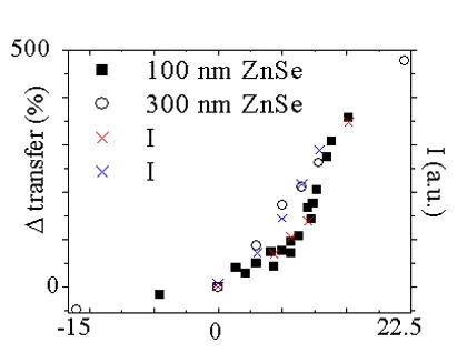 Plot of spin transfer enhancement versus electric current for ZnSe layers of different thicknesses. Applied electrical bias increases spin transfer efficiency, demonstrating current-controlled enhancement of spin-polarized carrier transport across semiconductor heterostructures.