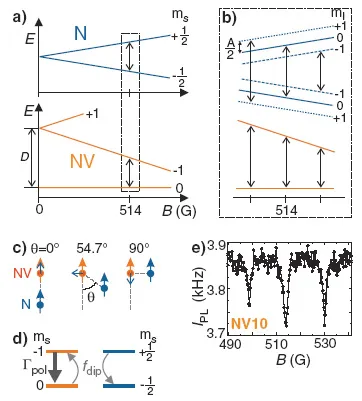 Energy-level diagrams and ODMR spectra of coupled nitrogen and NV center spins in diamond. The figure shows magnetic-field-dependent spin transitions, coupling mechanisms, and resonance measurements used to study polarization of coupled single spins.