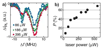 ODMR spectra showing the effect of laser power on polarization of coupled single spins. Increased laser power changes resonance contrast and polarization efficiency in NV center spin systems.