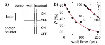 Pulse sequence and polarization decay measurements for coupled single spins in diamond. The graph shows polarization decreasing with wait time, demonstrating spin relaxation and polarization dynamics in coupled NV systems.